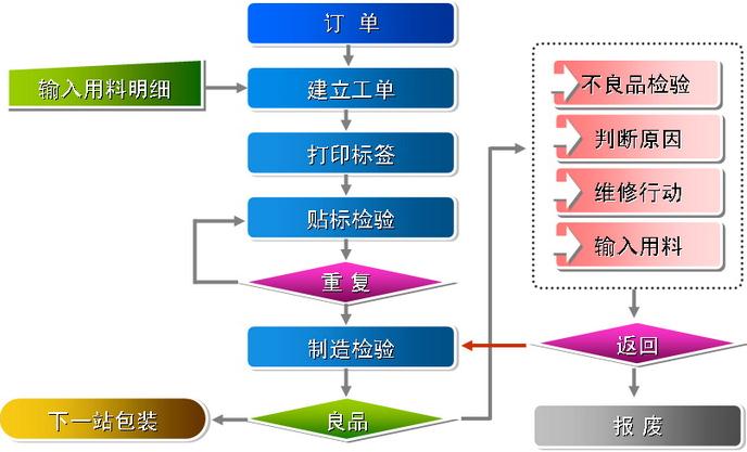 生產條碼溯源解決方案